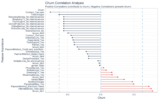 Deep Learning With Keras To Predict Customer Churn