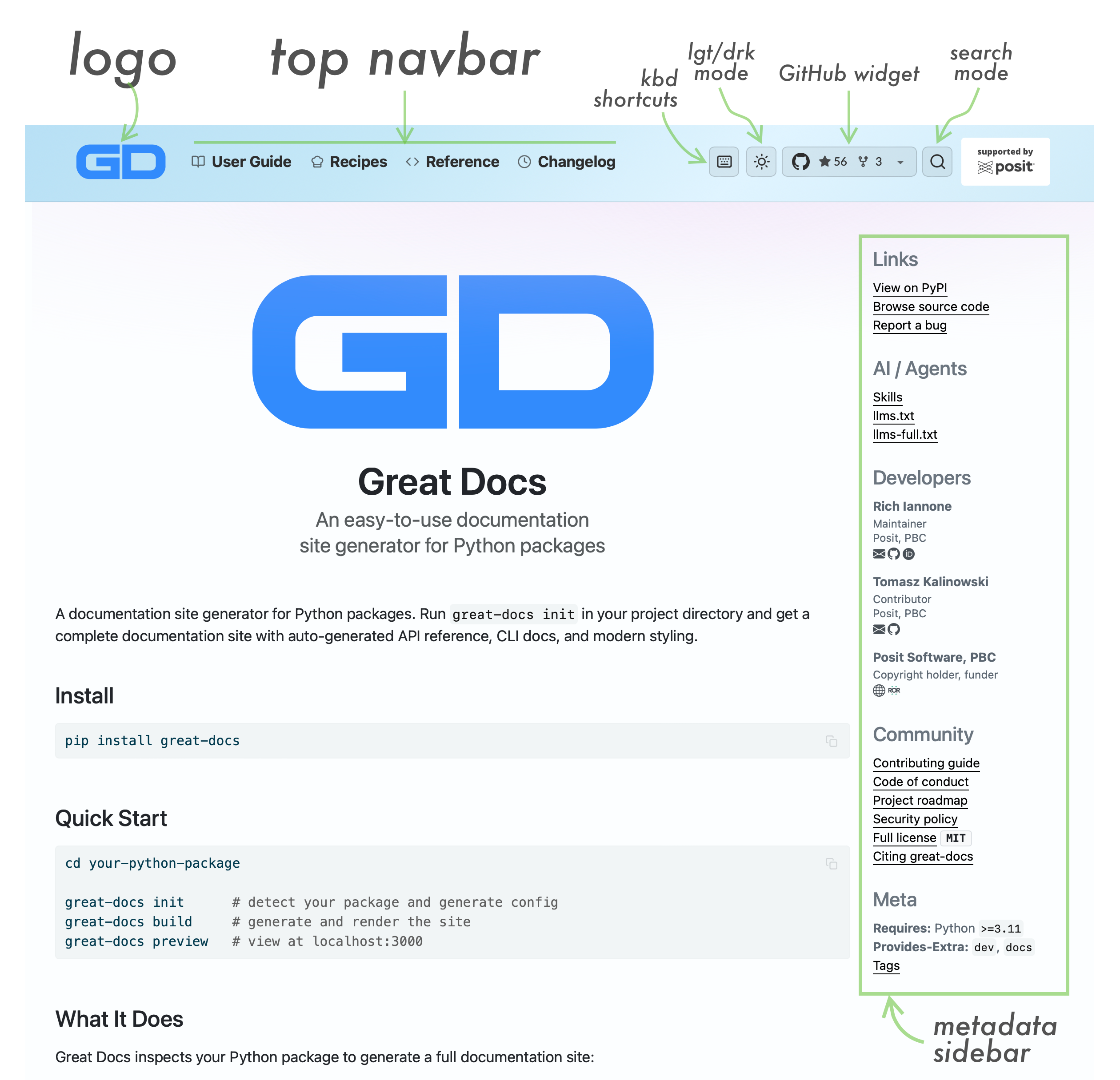 The Great Docs homepage with annotations highlighting the major site features: metadata sidebar, logo, navbar with gradient, light/dark mode toggle, keyboard shortcut reference, GitHub widget, and search.